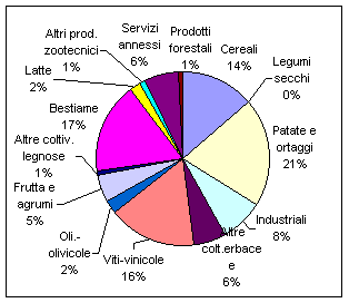 Composizione valore produzione agricola Ascoli Piceno 1998