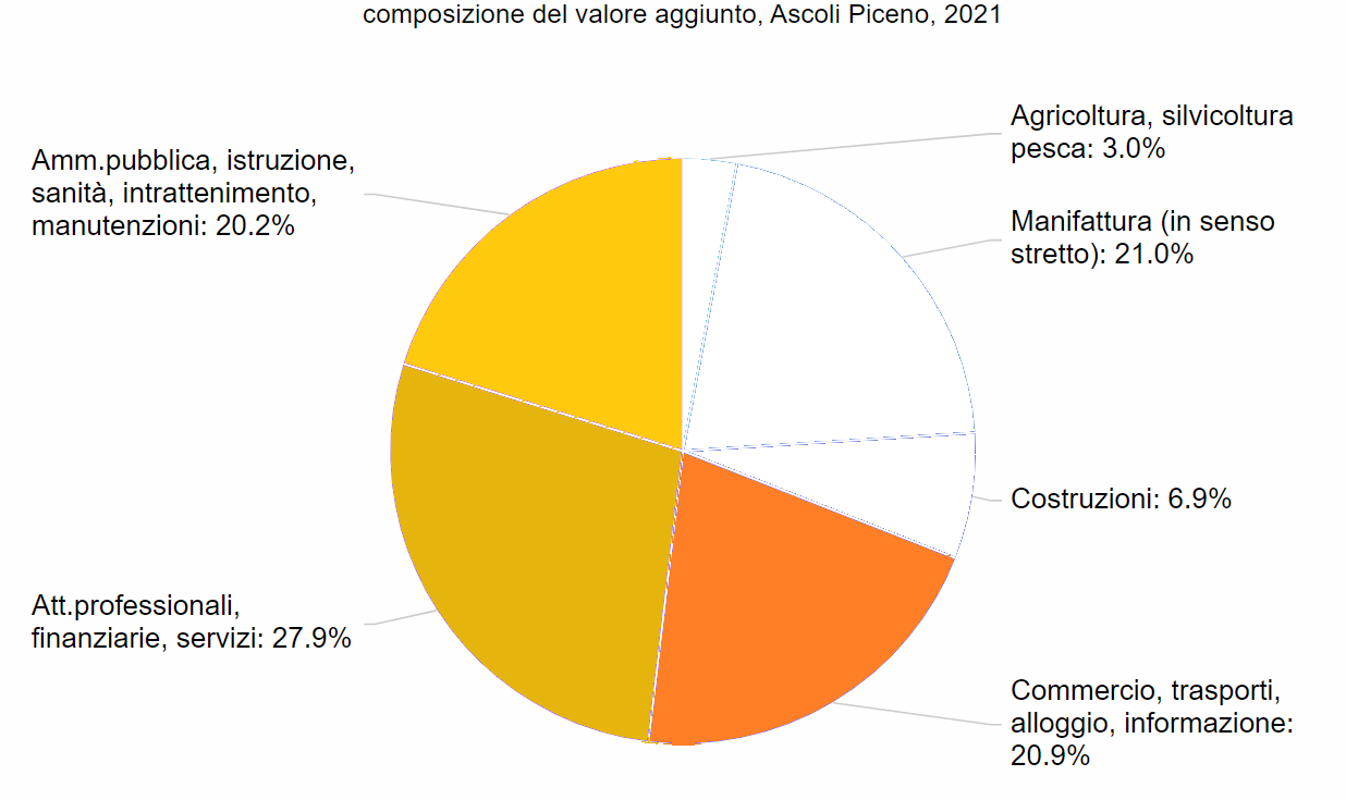 valore aggiunto dei servizi, nella provincia di Ascoli Piceno, anno 2021